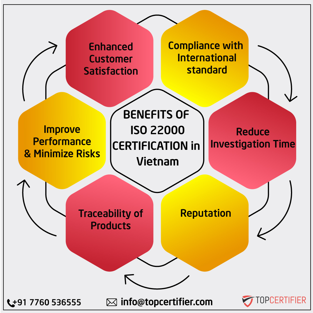iso 22000 certification in Vietnam