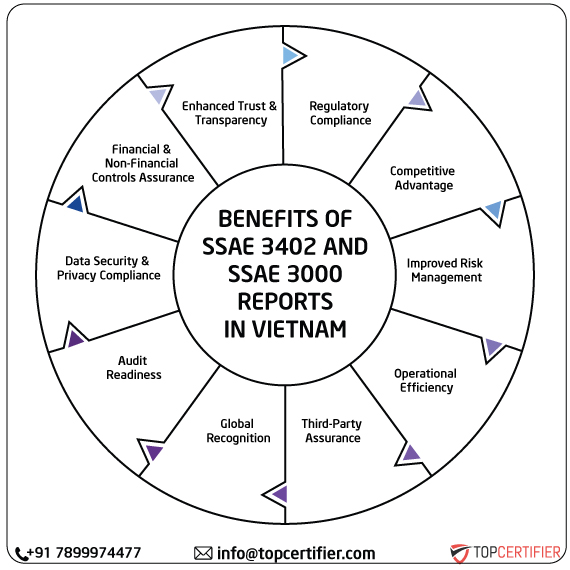 ISAE SSAE & SSAE 3000 Report in vietnam
